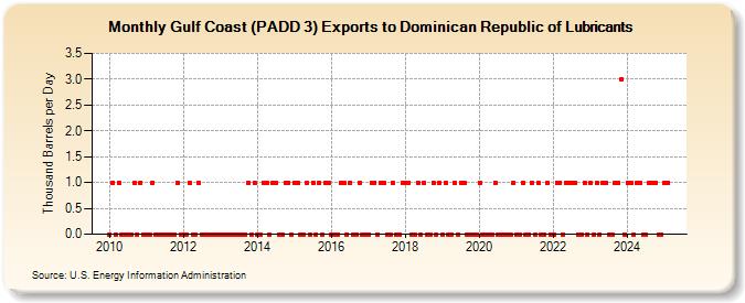 Gulf Coast (PADD 3) Exports to Dominican Republic of Lubricants (Thousand Barrels per Day)