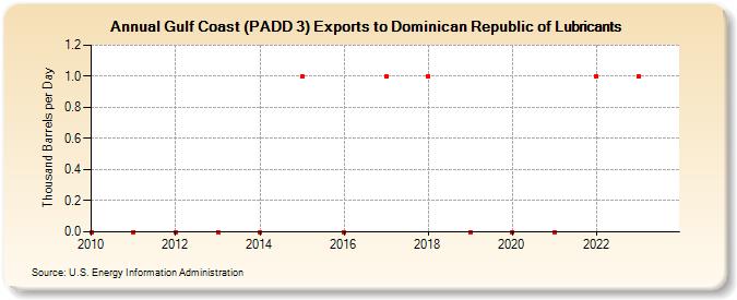 Gulf Coast (PADD 3) Exports to Dominican Republic of Lubricants (Thousand Barrels per Day)