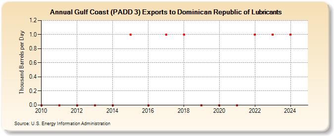 Gulf Coast (PADD 3) Exports to Dominican Republic of Lubricants (Thousand Barrels per Day)