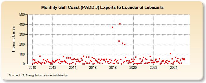 Gulf Coast (PADD 3) Exports to Ecuador of Lubricants (Thousand Barrels)