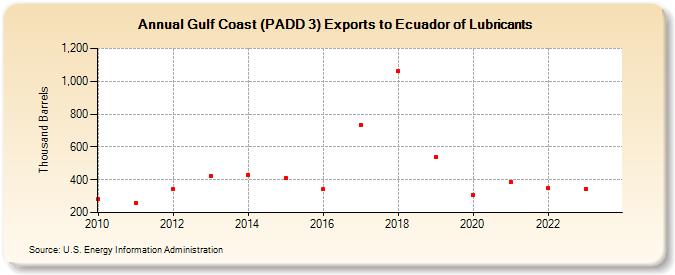 Gulf Coast (PADD 3) Exports to Ecuador of Lubricants (Thousand Barrels)