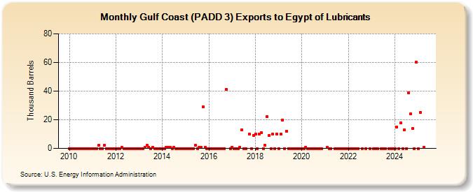 Gulf Coast (PADD 3) Exports to Egypt of Lubricants (Thousand Barrels)