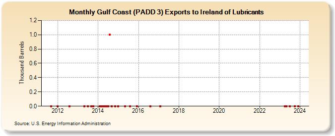 Gulf Coast (PADD 3) Exports to Ireland of Lubricants (Thousand Barrels)