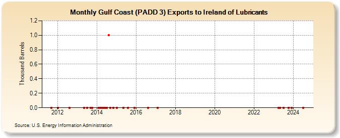 Gulf Coast (PADD 3) Exports to Ireland of Lubricants (Thousand Barrels)