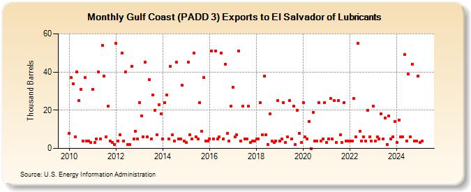 Gulf Coast (PADD 3) Exports to El Salvador of Lubricants (Thousand Barrels)