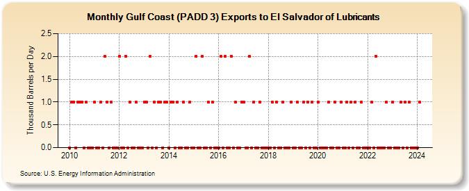 Gulf Coast (PADD 3) Exports to El Salvador of Lubricants (Thousand Barrels per Day)