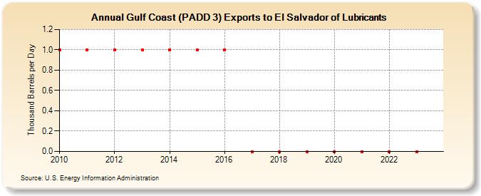 Gulf Coast (PADD 3) Exports to El Salvador of Lubricants (Thousand Barrels per Day)