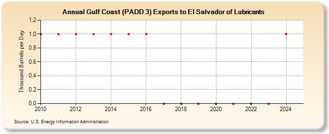 Gulf Coast (PADD 3) Exports to El Salvador of Lubricants (Thousand Barrels per Day)