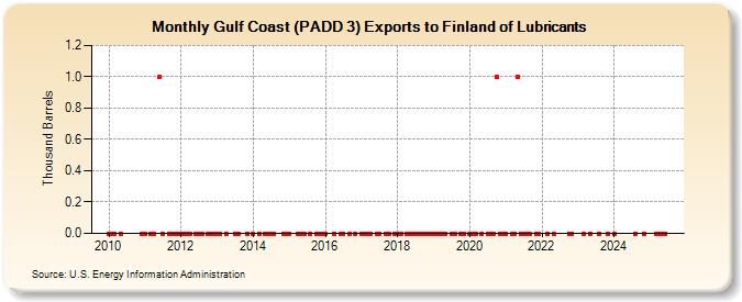 Gulf Coast (PADD 3) Exports to Finland of Lubricants (Thousand Barrels)