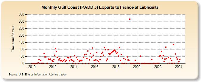 Gulf Coast (PADD 3) Exports to France of Lubricants (Thousand Barrels)
