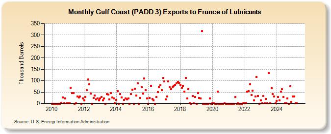 Gulf Coast (PADD 3) Exports to France of Lubricants (Thousand Barrels)