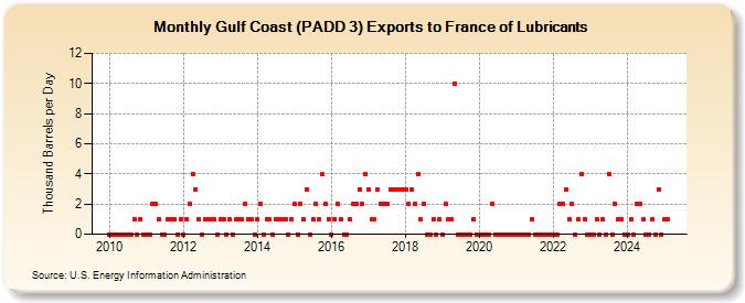 Gulf Coast (PADD 3) Exports to France of Lubricants (Thousand Barrels per Day)