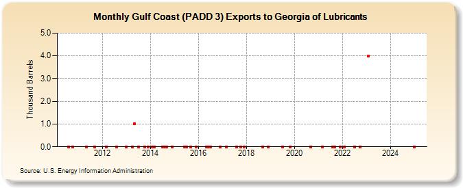 Gulf Coast (PADD 3) Exports to Georgia of Lubricants (Thousand Barrels)