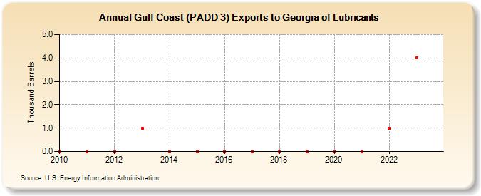 Gulf Coast (PADD 3) Exports to Georgia of Lubricants (Thousand Barrels)