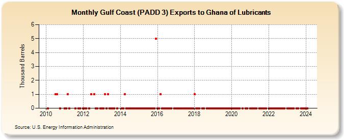Gulf Coast (PADD 3) Exports to Ghana of Lubricants (Thousand Barrels)