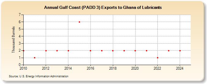 Gulf Coast (PADD 3) Exports to Ghana of Lubricants (Thousand Barrels)