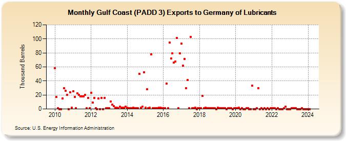 Gulf Coast (PADD 3) Exports to Germany of Lubricants (Thousand Barrels)