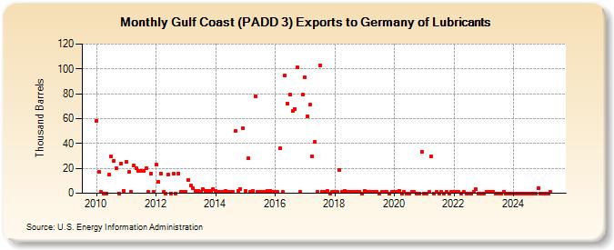 Gulf Coast (PADD 3) Exports to Germany of Lubricants (Thousand Barrels)