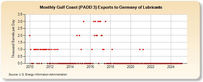 Gulf Coast (PADD 3) Exports to Germany of Lubricants (Thousand Barrels per Day)