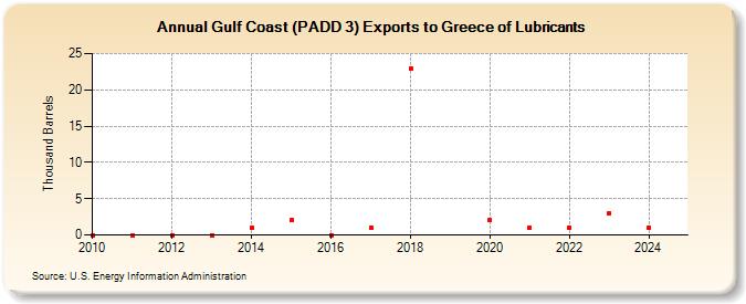 Gulf Coast (PADD 3) Exports to Greece of Lubricants (Thousand Barrels)