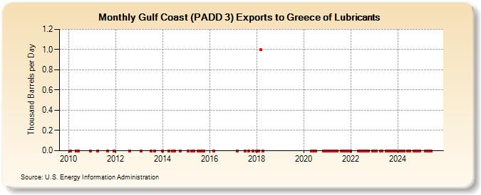 Gulf Coast (PADD 3) Exports to Greece of Lubricants (Thousand Barrels per Day)