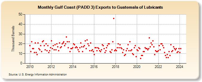 Gulf Coast (PADD 3) Exports to Guatemala of Lubricants (Thousand Barrels)