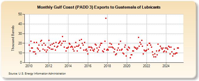 Gulf Coast (PADD 3) Exports to Guatemala of Lubricants (Thousand Barrels)