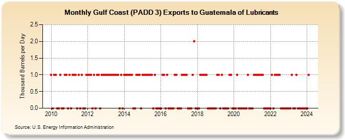 Gulf Coast (PADD 3) Exports to Guatemala of Lubricants (Thousand Barrels per Day)