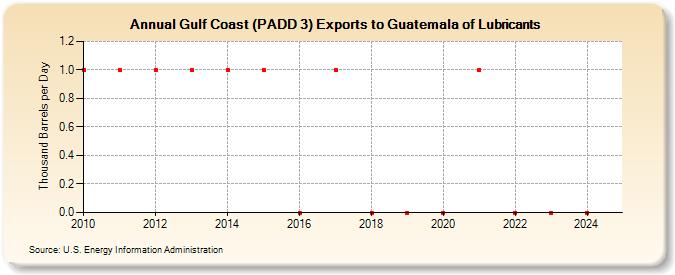 Gulf Coast (PADD 3) Exports to Guatemala of Lubricants (Thousand Barrels per Day)