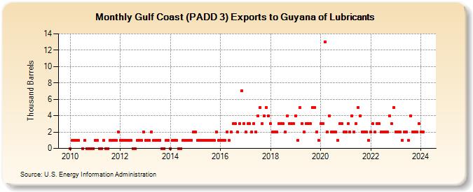 Gulf Coast (PADD 3) Exports to Guyana of Lubricants (Thousand Barrels)