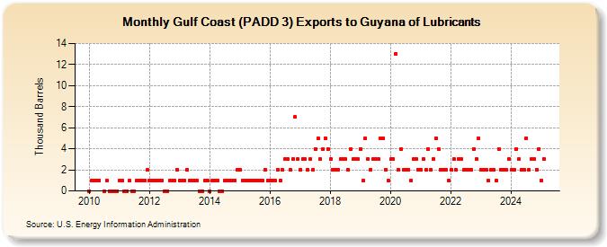 Gulf Coast (PADD 3) Exports to Guyana of Lubricants (Thousand Barrels)