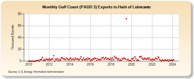 Gulf Coast (PADD 3) Exports to Haiti of Lubricants (Thousand Barrels)