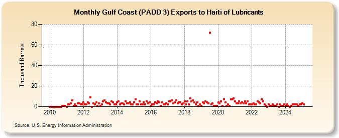 Gulf Coast (PADD 3) Exports to Haiti of Lubricants (Thousand Barrels)