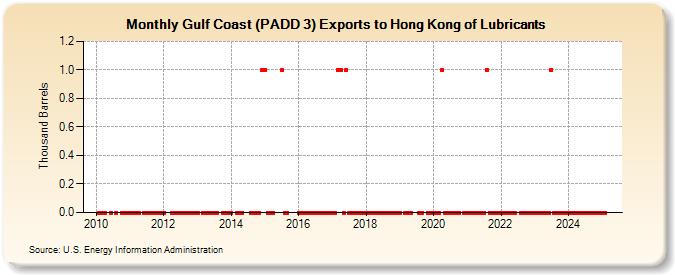 Gulf Coast (PADD 3) Exports to Hong Kong of Lubricants (Thousand Barrels)