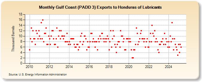 Gulf Coast (PADD 3) Exports to Honduras of Lubricants (Thousand Barrels)