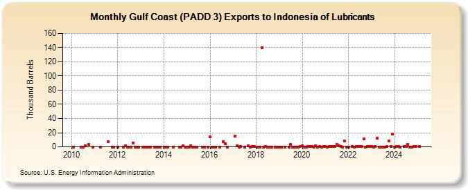 Gulf Coast (PADD 3) Exports to Indonesia of Lubricants (Thousand Barrels)