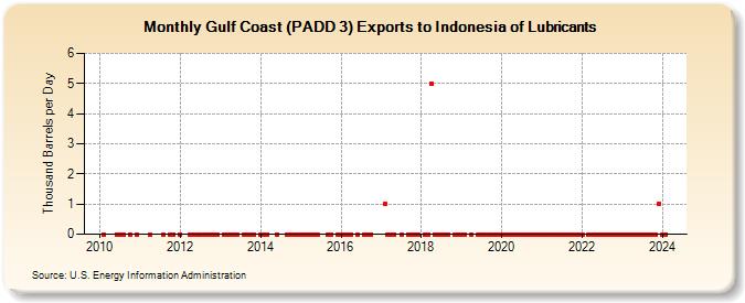 Gulf Coast (PADD 3) Exports to Indonesia of Lubricants (Thousand Barrels per Day)