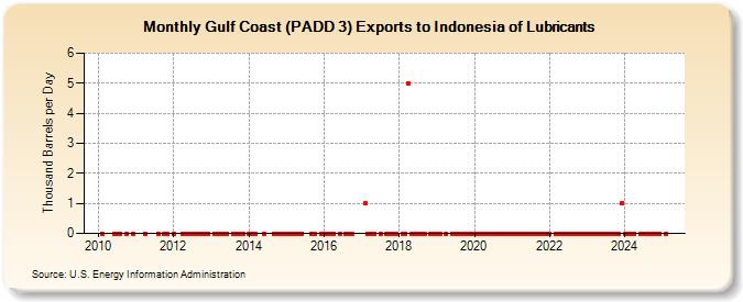 Gulf Coast (PADD 3) Exports to Indonesia of Lubricants (Thousand Barrels per Day)