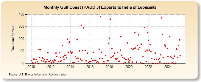 Gulf Coast (PADD 3) Exports to India of Lubricants (Thousand Barrels)