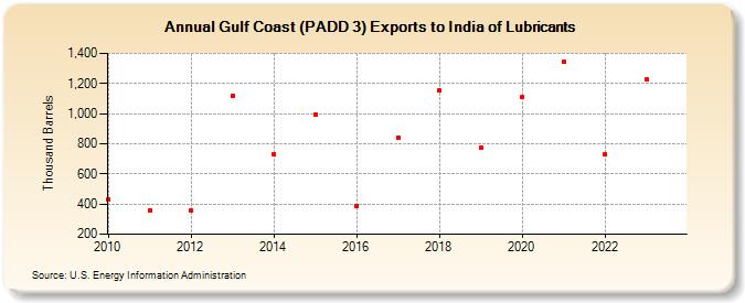 Gulf Coast (PADD 3) Exports to India of Lubricants (Thousand Barrels)