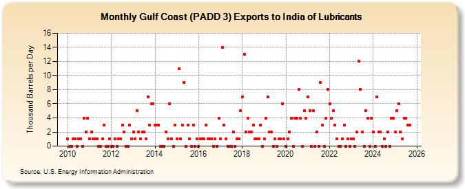 Gulf Coast (PADD 3) Exports to India of Lubricants (Thousand Barrels per Day)