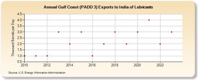 Gulf Coast (PADD 3) Exports to India of Lubricants (Thousand Barrels per Day)
