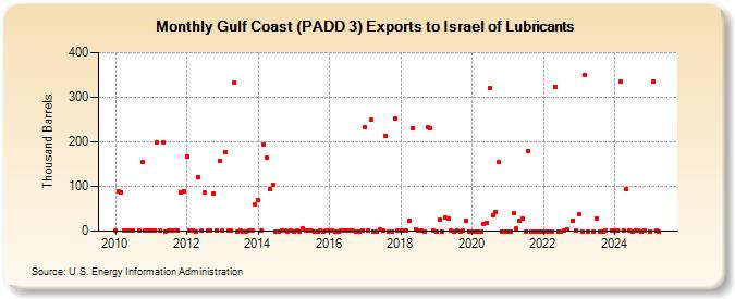 Gulf Coast (PADD 3) Exports to Israel of Lubricants (Thousand Barrels)