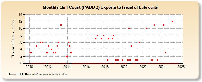 Gulf Coast (PADD 3) Exports to Israel of Lubricants (Thousand Barrels per Day)