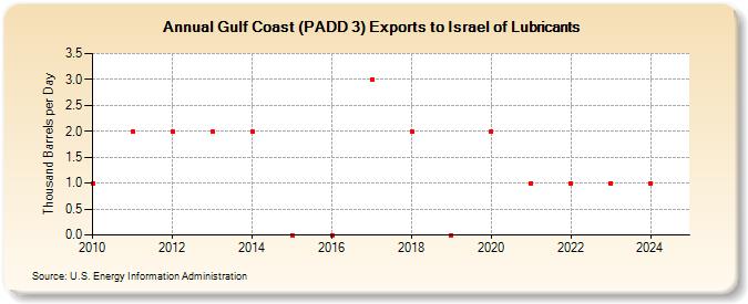 Gulf Coast (PADD 3) Exports to Israel of Lubricants (Thousand Barrels per Day)