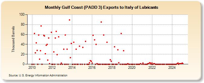 Gulf Coast (PADD 3) Exports to Italy of Lubricants (Thousand Barrels)