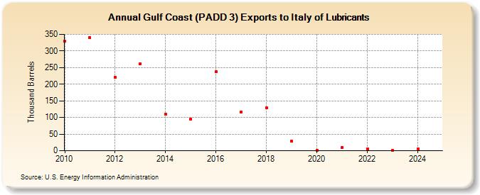 Gulf Coast (PADD 3) Exports to Italy of Lubricants (Thousand Barrels)