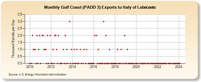 Gulf Coast (PADD 3) Exports to Italy of Lubricants (Thousand Barrels per Day)