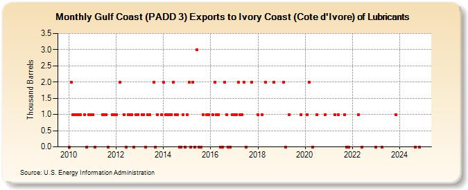 Gulf Coast (PADD 3) Exports to Ivory Coast (Cote d