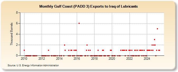 Gulf Coast (PADD 3) Exports to Iraq of Lubricants (Thousand Barrels)